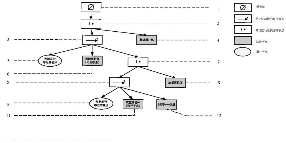Mechanical arm task planning system based on behavior tree and application method