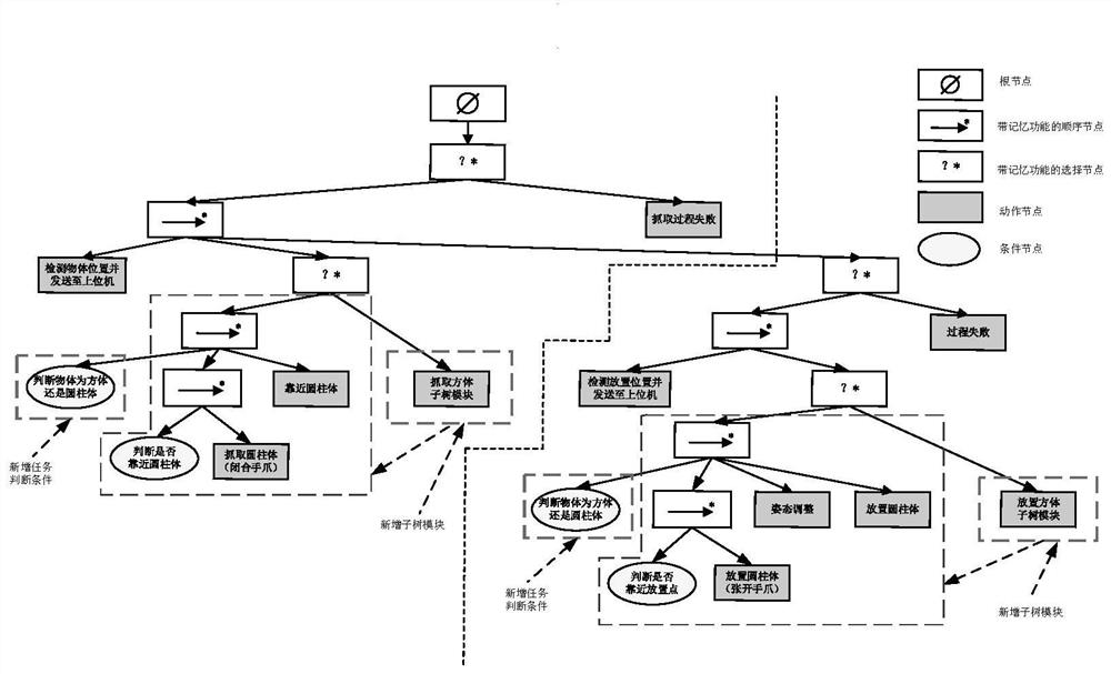 Mechanical arm task planning system based on behavior tree and application method