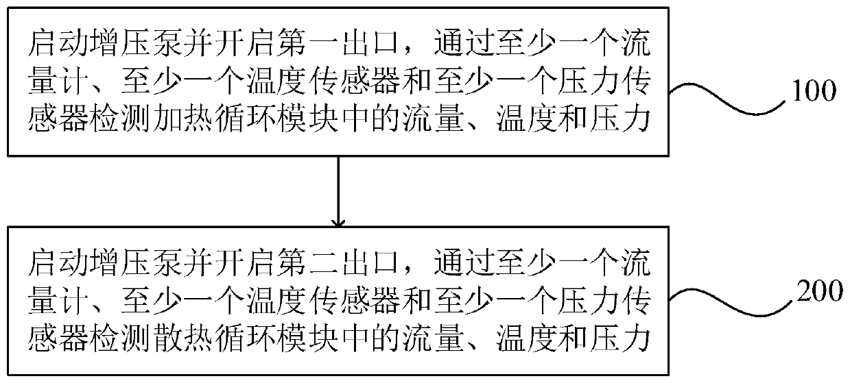 Fuel cell thermal management test system and test method