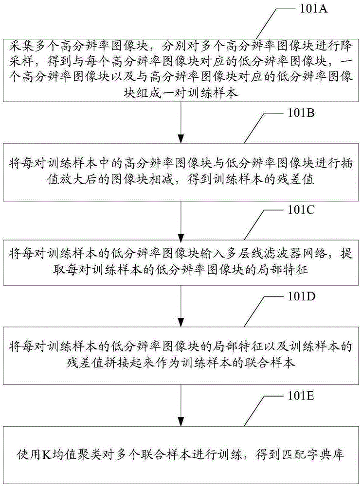 Image super resolution reconstruction method and device based on dictionary matching