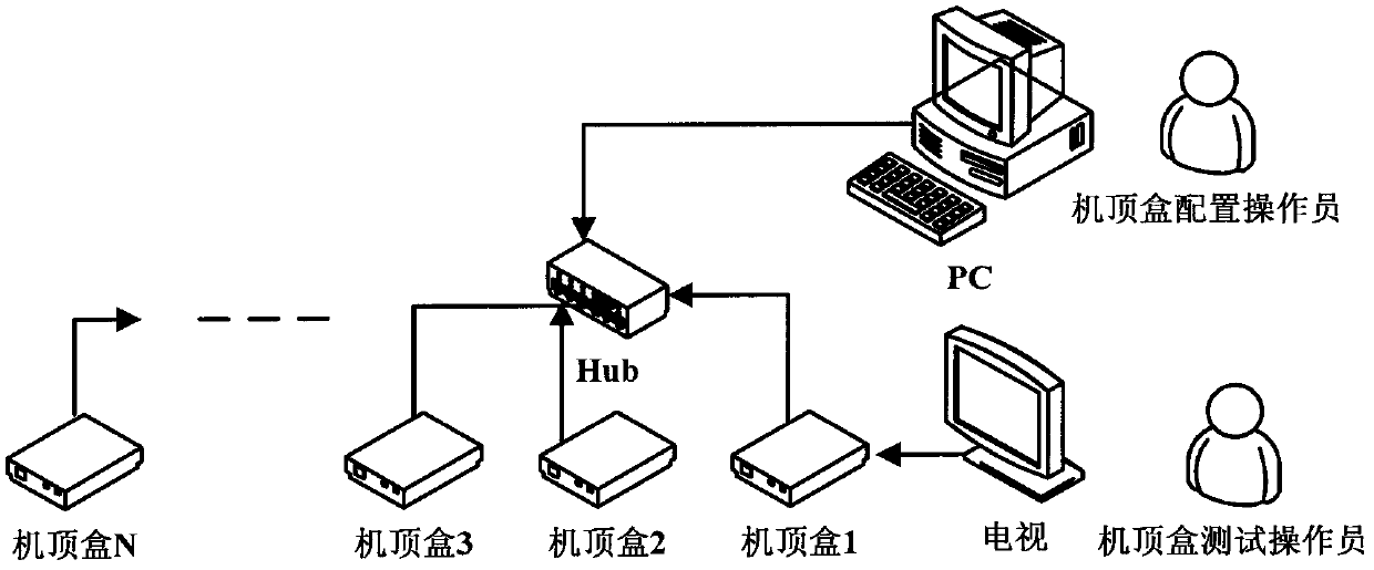 System configuring and testing method in production of IPTV (Internet Protocol Television) set top box