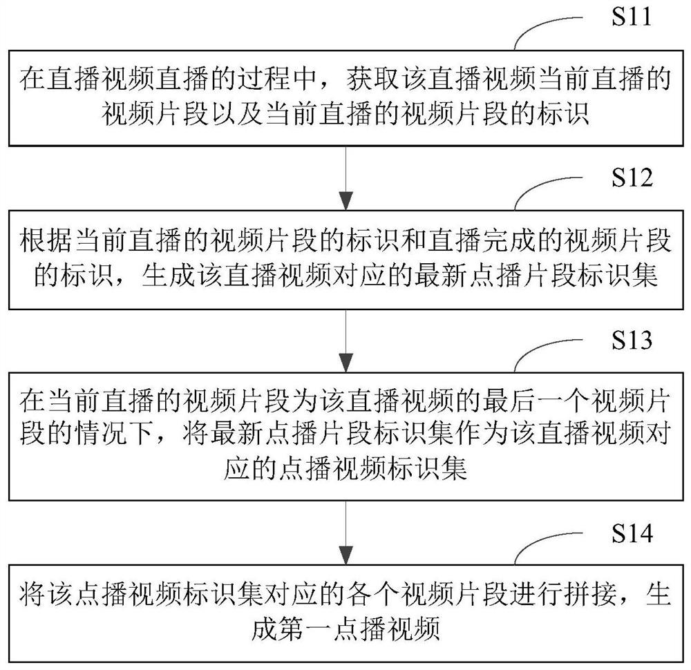 Video generation method and device