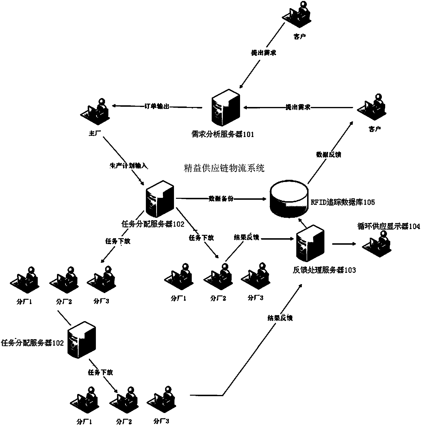 Lean supply chain logistics system and method