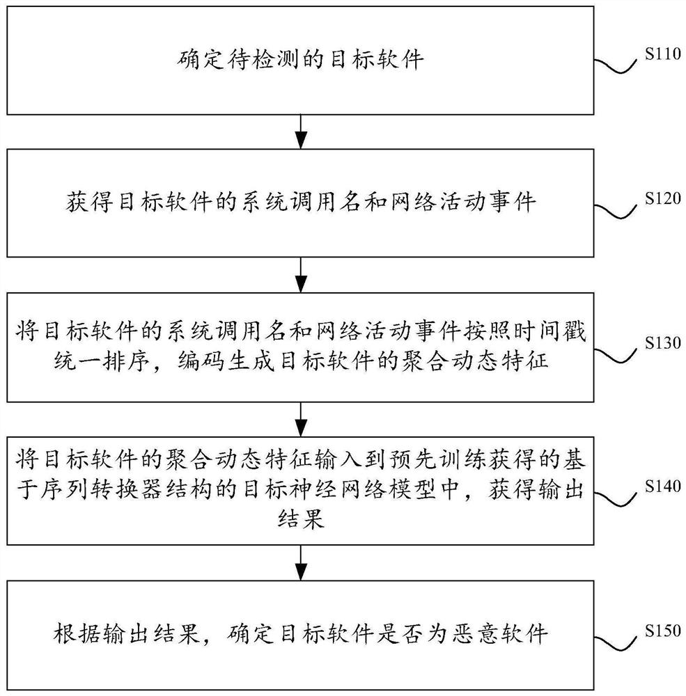 Malicious software detection method and device