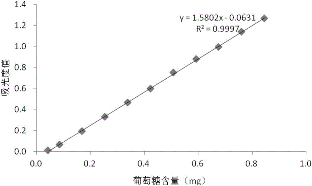 Simple and effective mulberry leaf polysaccharide detection method