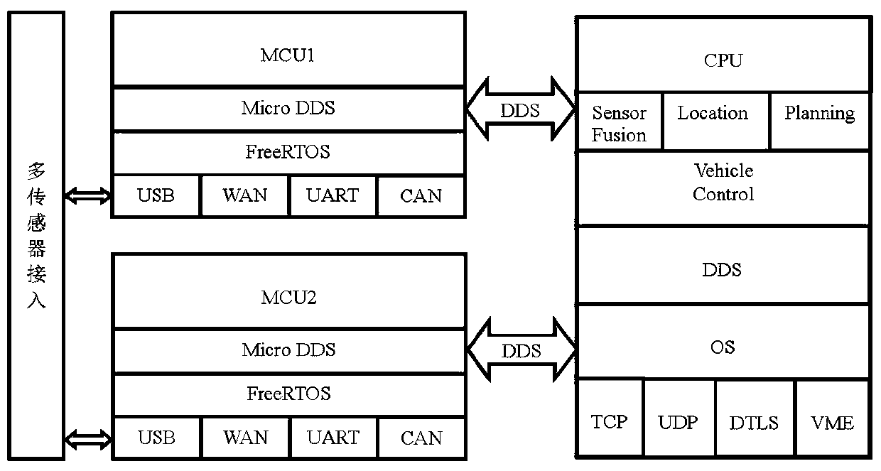 Method for realizing DDS service on embedded sensor access platform