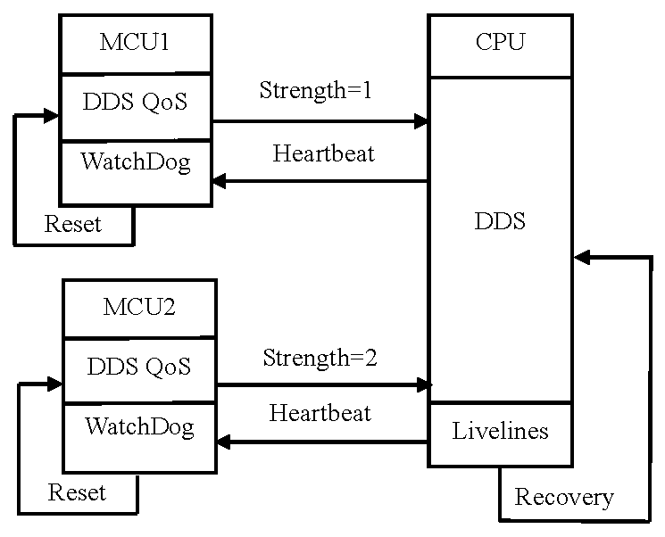 Method for realizing DDS service on embedded sensor access platform