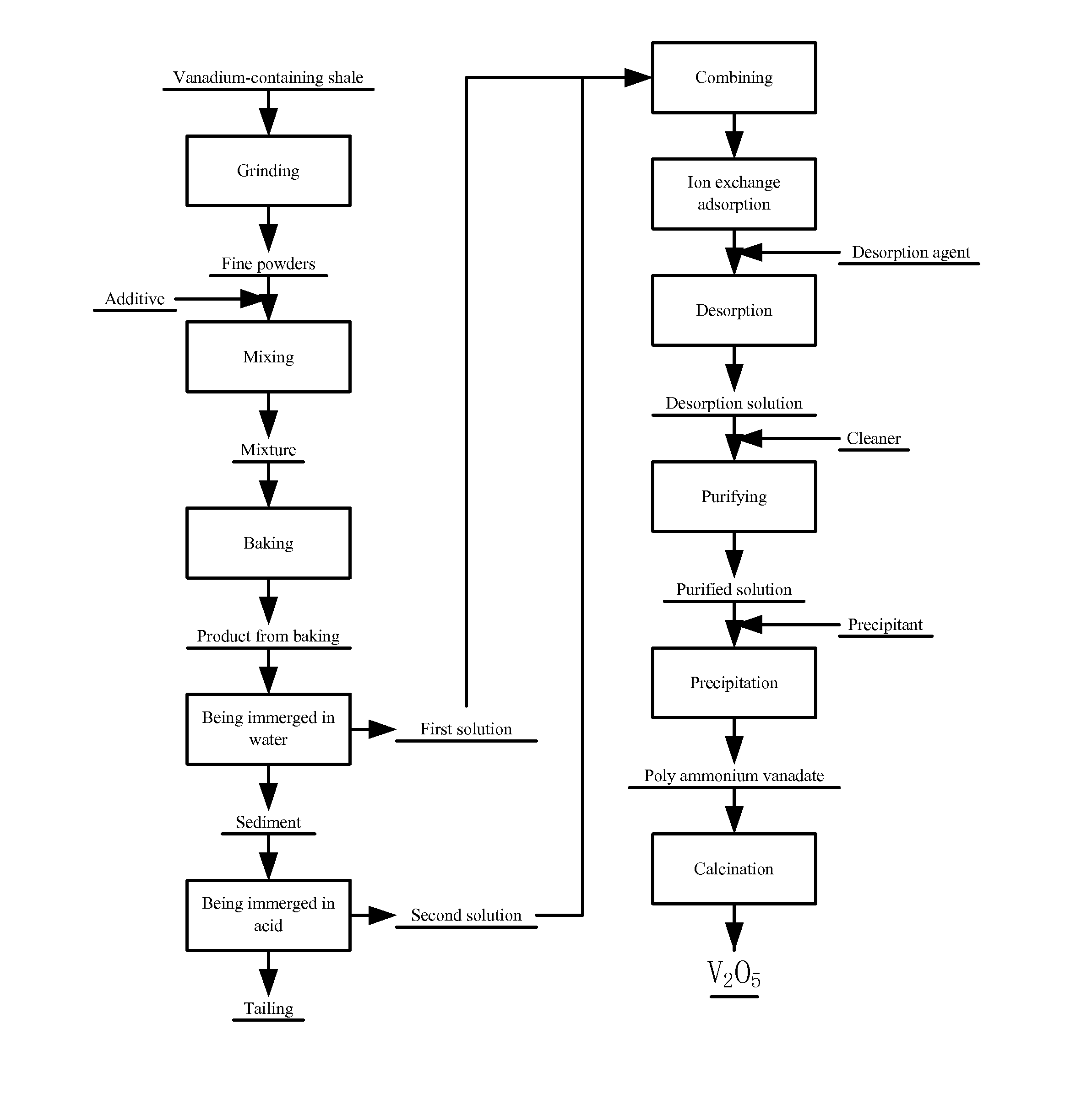 Method for extracting vanadium from shale