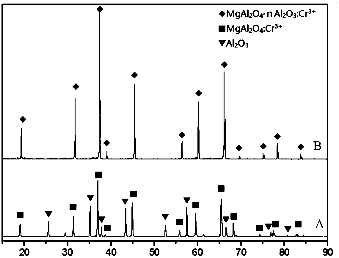 Cr&lt;3+&gt;-doped aluminum-rich aluminum magnesium spinel fluorescent transparent ceramic and preparation method thereof