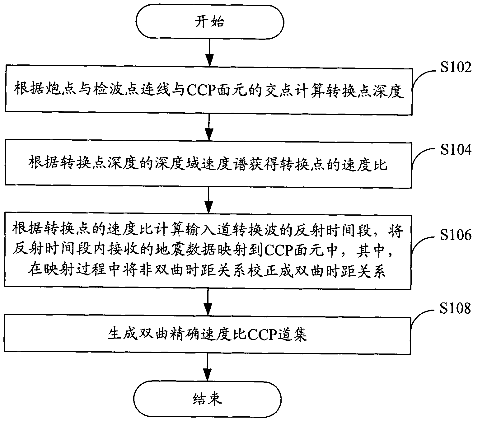Common converted point (CCP) gathering method