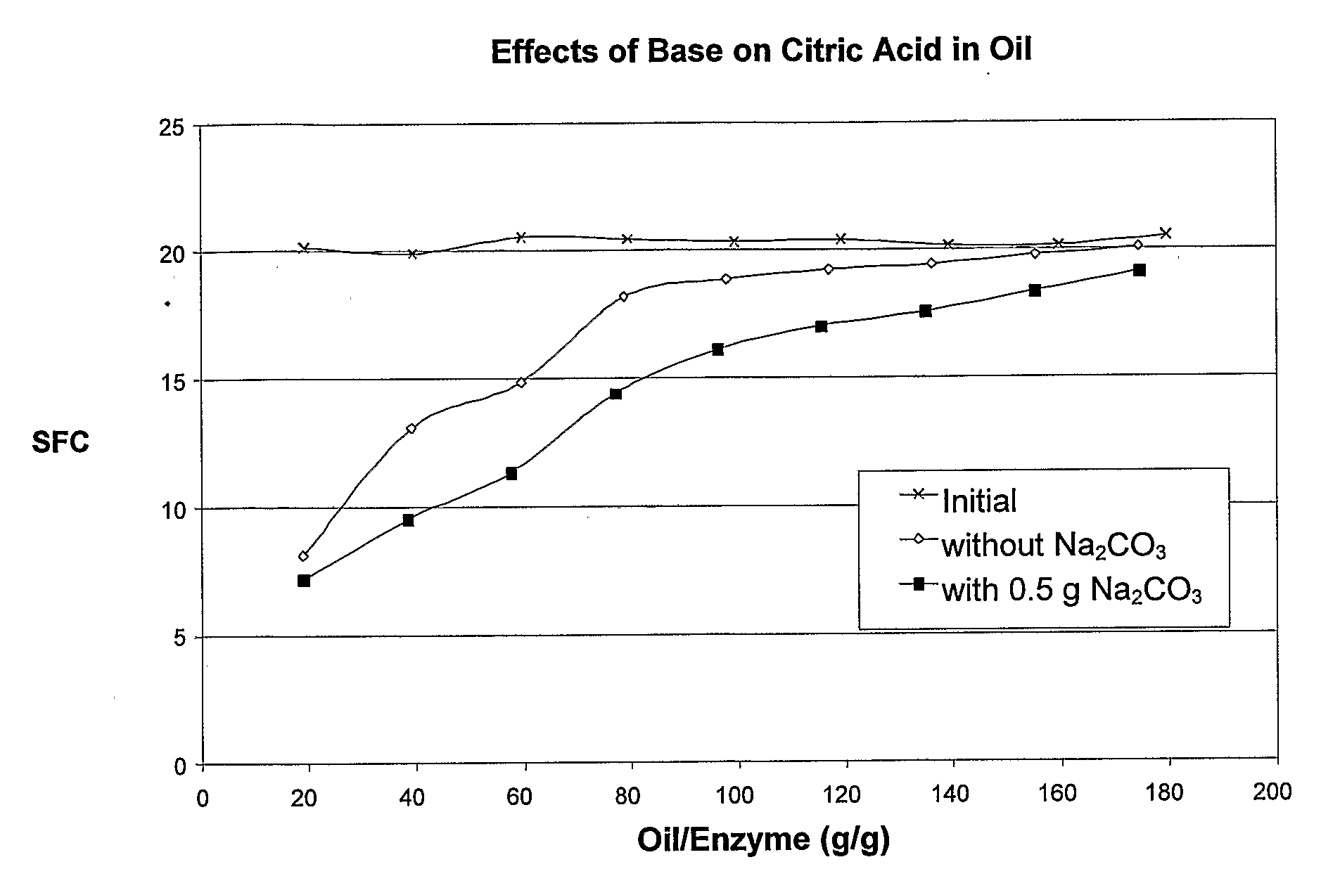 Enzymatic Oil Interesterification