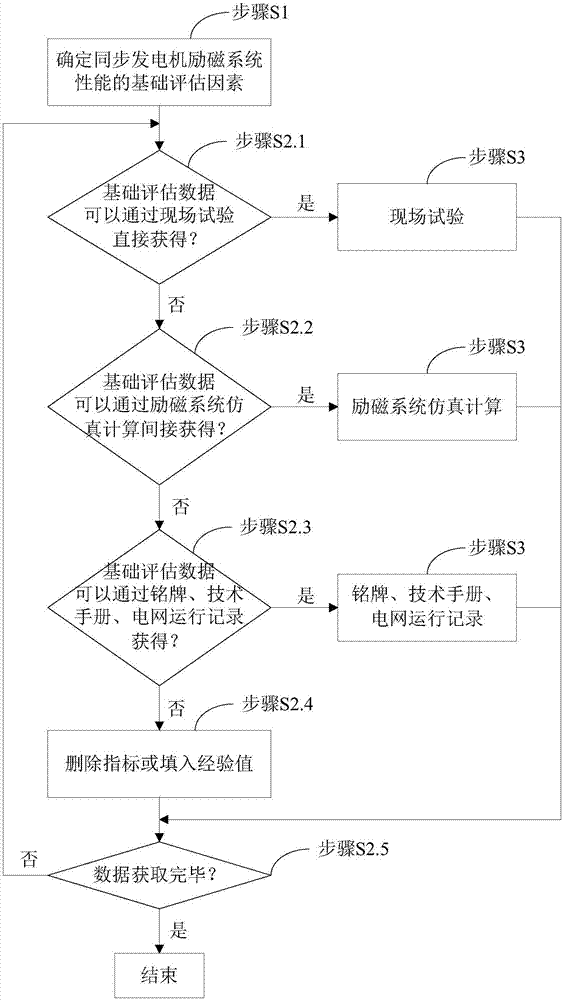 Method of acquiring basic evaluation data of synchronous generator excitation system performance