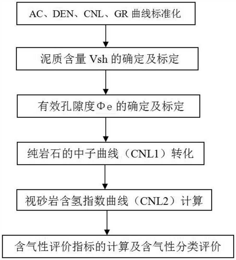 Tight sandstone anhydrous gas reservoir gas-bearing property evaluation method