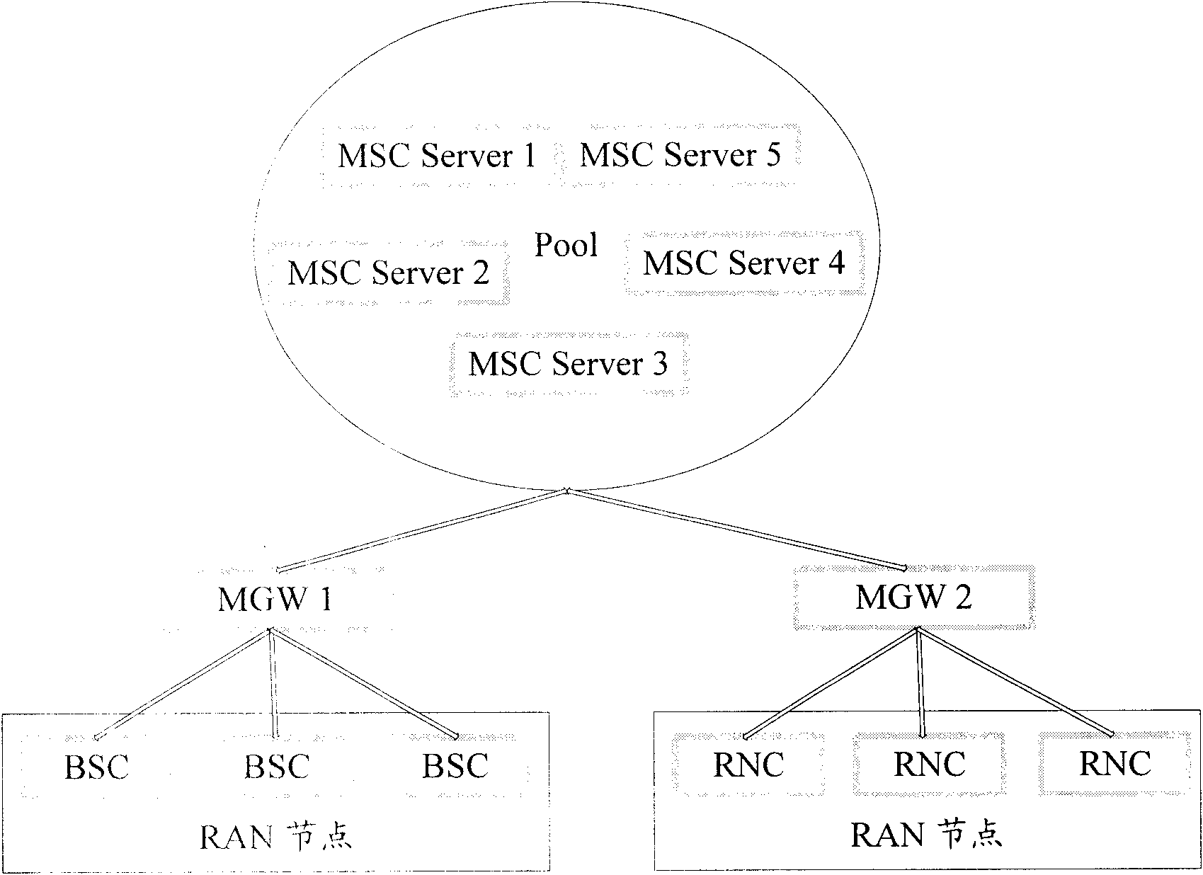 Method and network for realizing mobile switching centre (MSC) pool network function