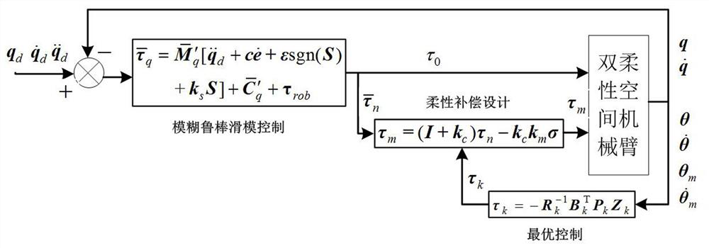 A Fuzzy Robust Sliding Mode Shaking Motion Control Method for Dual Flexible Space Manipulators