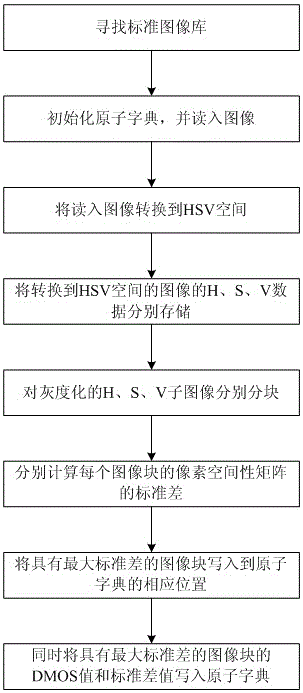 A No-Reference Color Image Quality Assessment Method Based on Sparse Representation