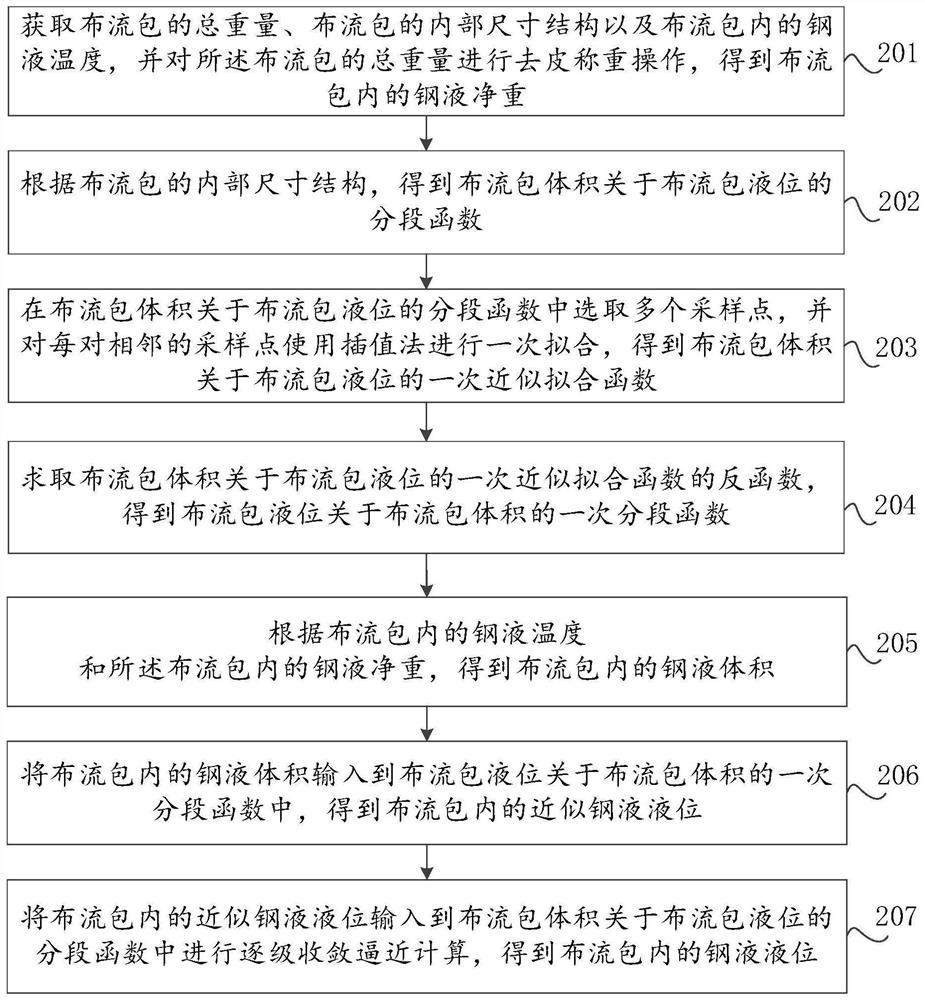 Thin strip continuous casting cloth ladle liquid level detection method and device