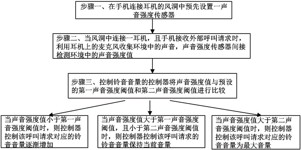 Automatic adjustment method and apparatus for mobile phone ringtone volume