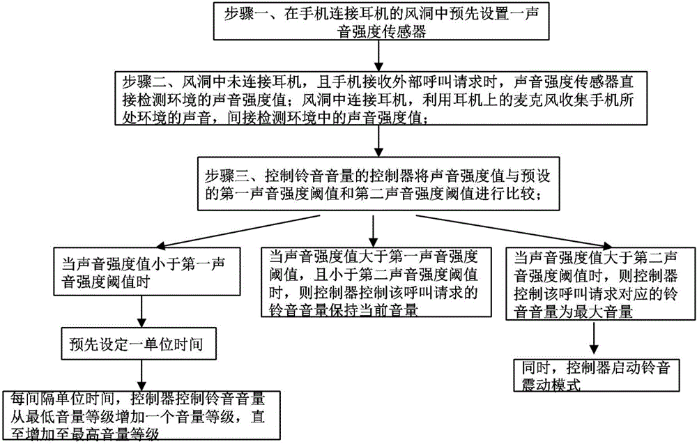 Automatic adjustment method and apparatus for mobile phone ringtone volume