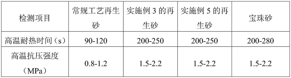 Production method and application of reclaimed sand used for foundry cold cores