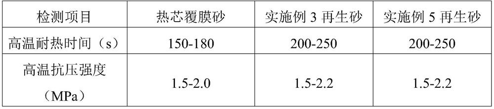 Production method and application of reclaimed sand used for foundry cold cores