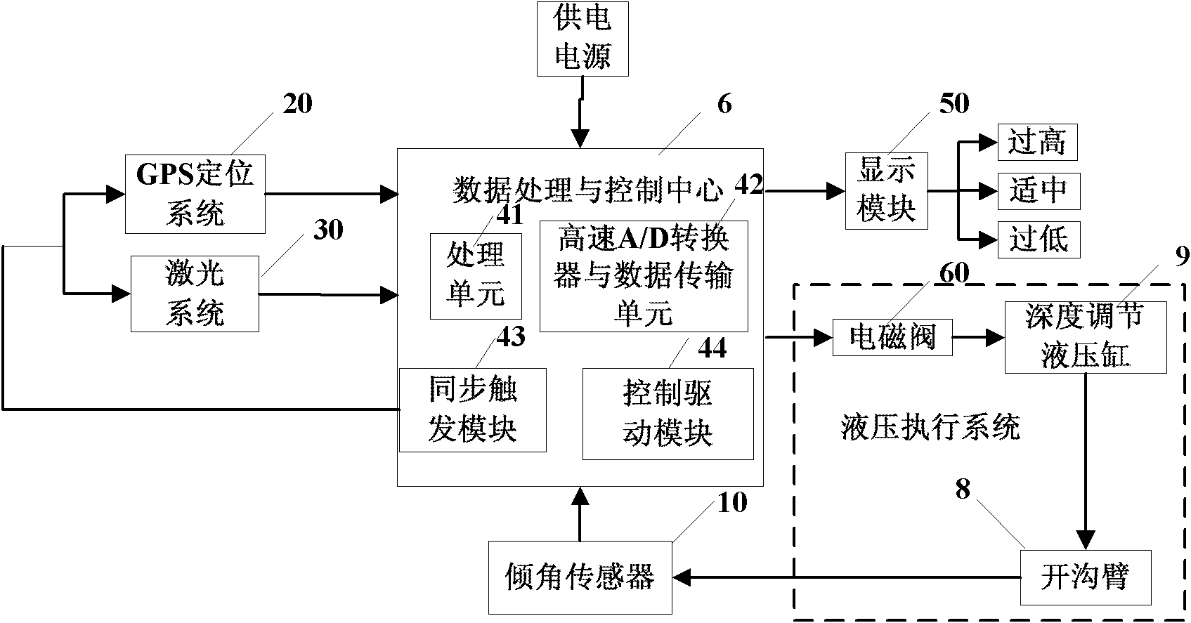 Elevation control method and system based on global position system (GPS) and laser technology