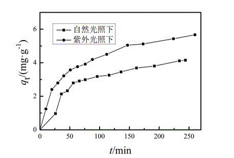 Magnetic mesoporous carbon/nano TiO2 compound adsorbent and preparation method thereof