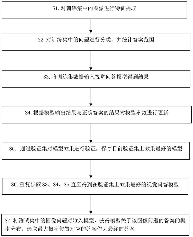 Visual question answering method and device based on question semantic mapping