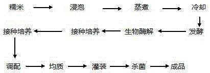 Production technology of fermented glutinous rice yogurt