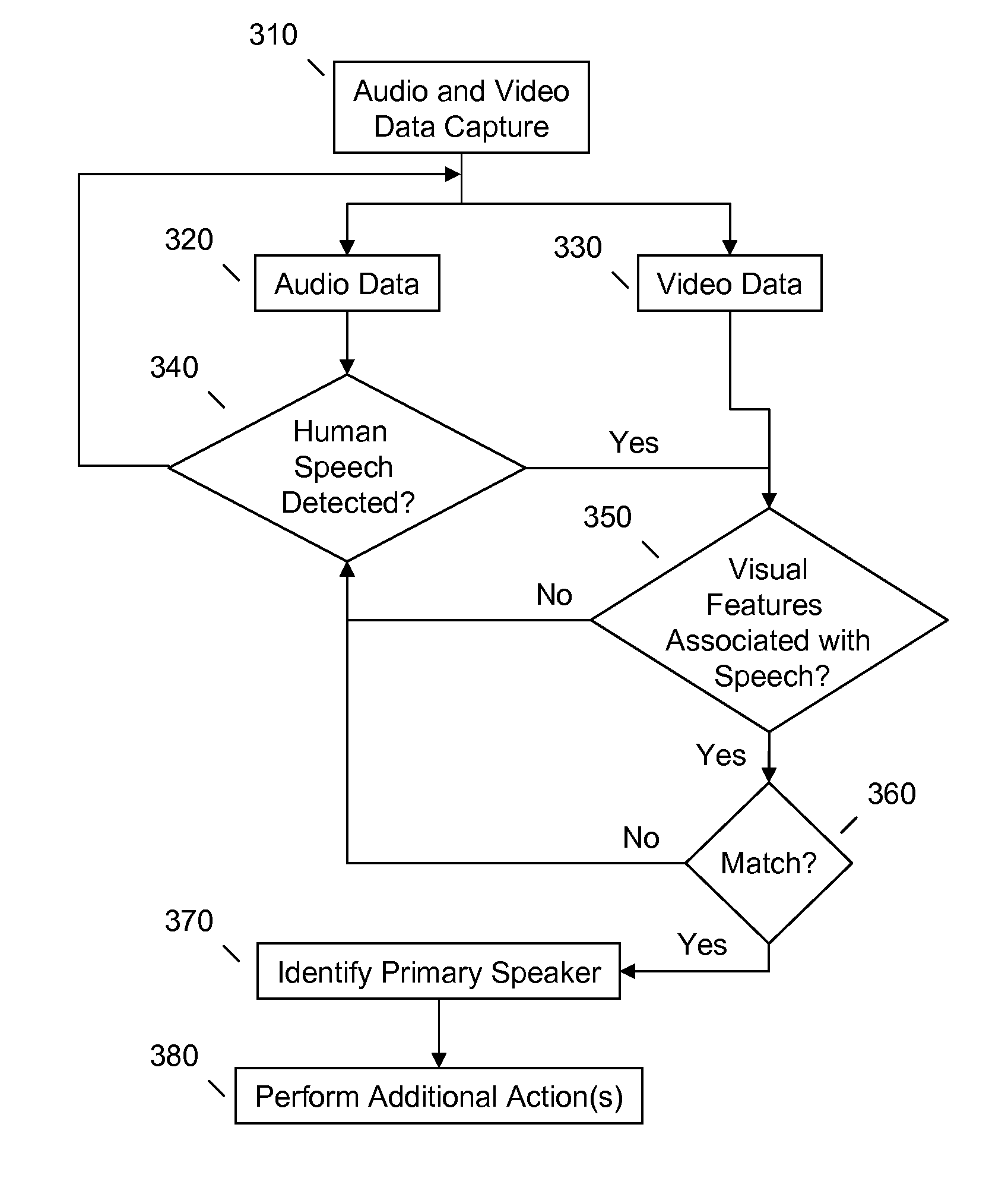 Primary speaker identification from audio and video data