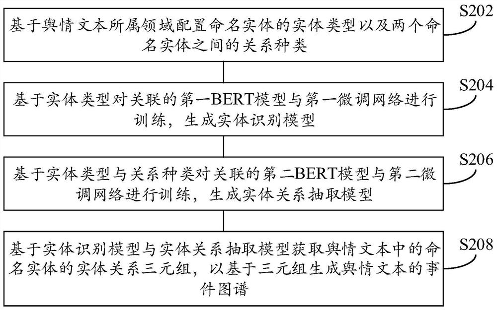 Public opinion text event graph generation method and device, electronic equipment and medium