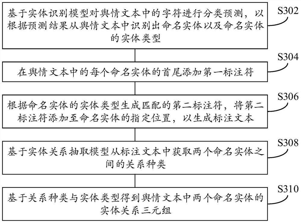 Public opinion text event graph generation method and device, electronic equipment and medium