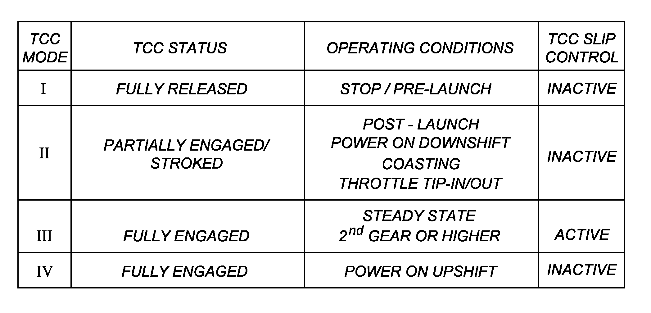 Torque Converter Control Method And Apparatus