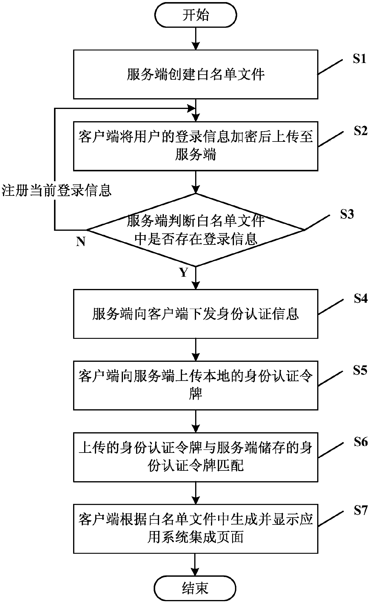 Single-point login identity authentication method and system based on client