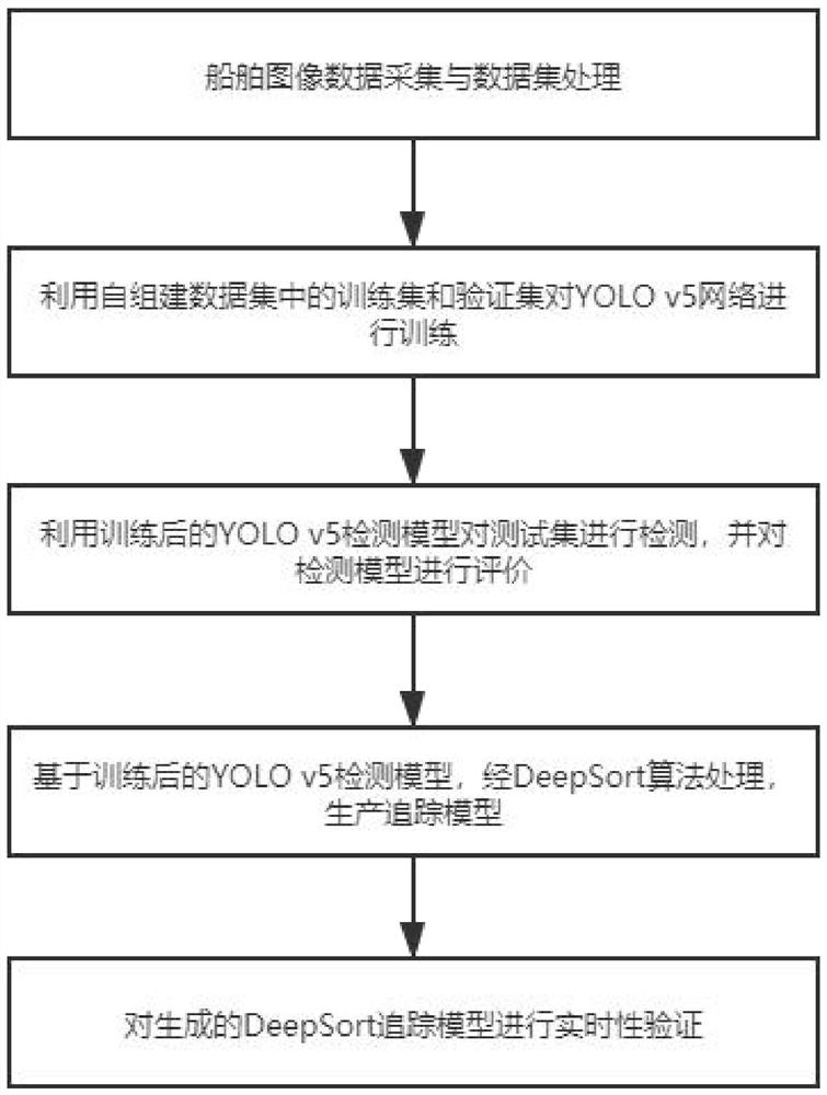 Ship multi-target tracking method based on YOLO V5 algorithm