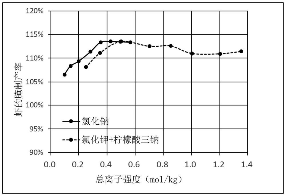 Method for pickling marine product, pickled marine product and pickling solution