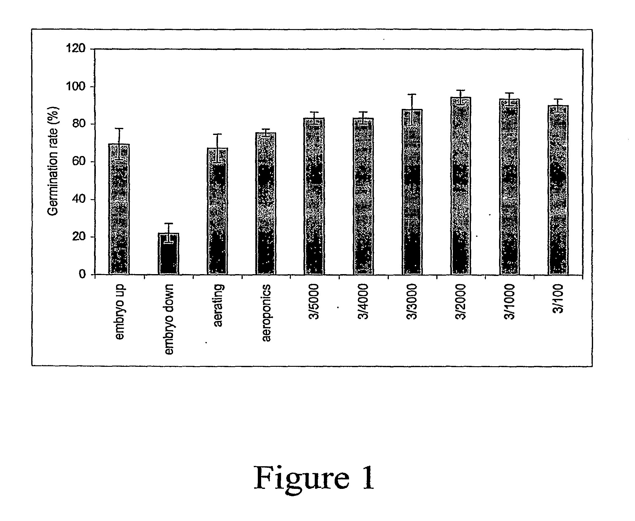 Materials and Methods for Providing Oxygen to Improve Seed Germination and Plant Growth