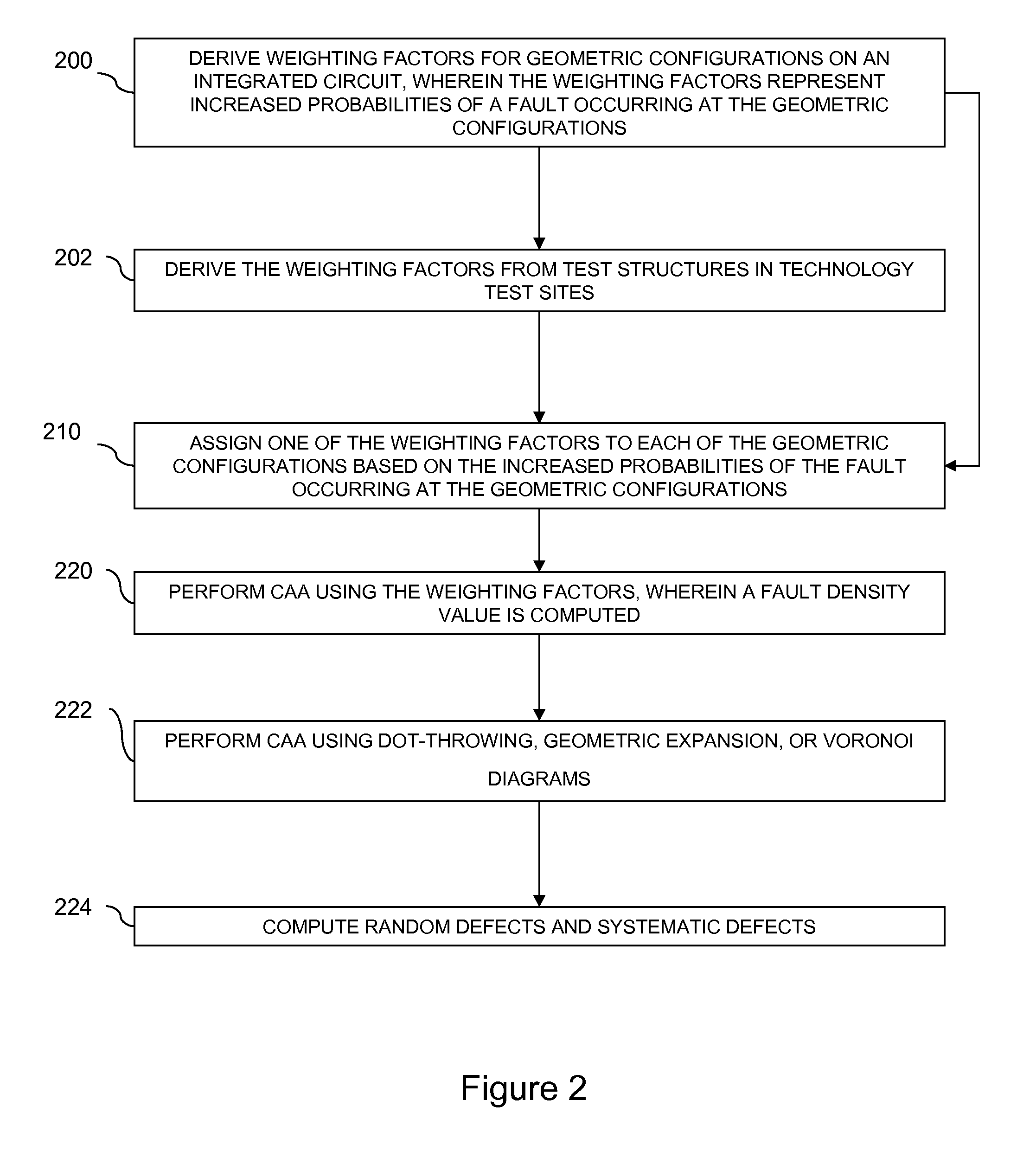 Method for computing the sensitivity of a VLSI design to both random and systematic defects using a critical area analysis tool