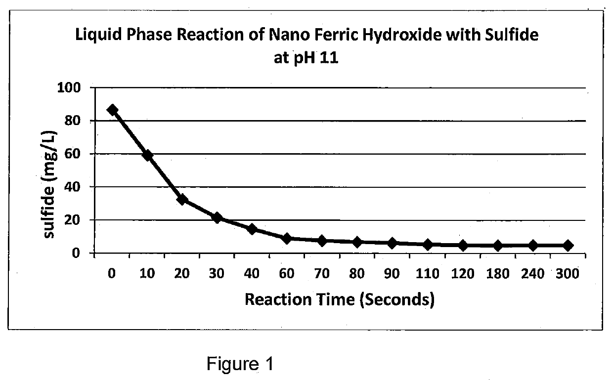 Hydrogen Sulfide Removal in Liquid and Gas Streams