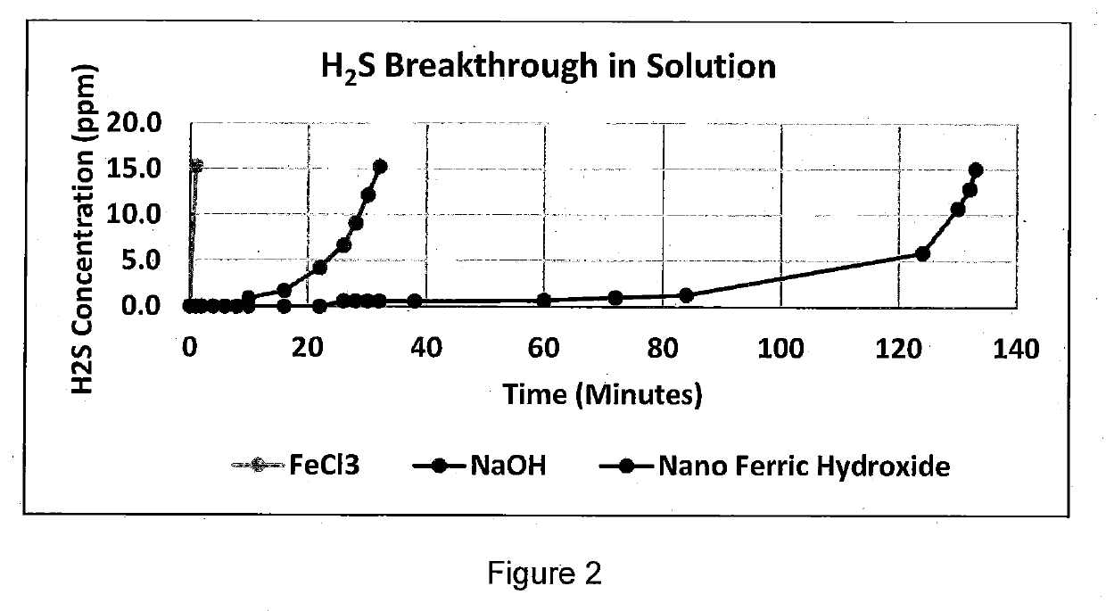 Hydrogen Sulfide Removal in Liquid and Gas Streams