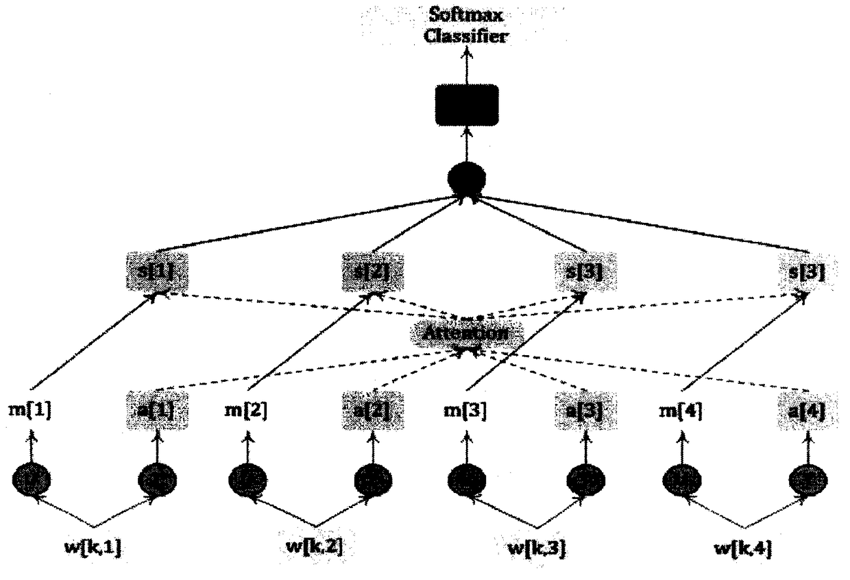 Residual network and attention mechanism-based drug relationship extraction method