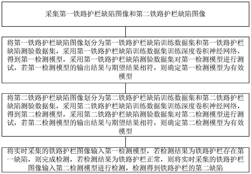 Railway guardrail defect detection method and equipment