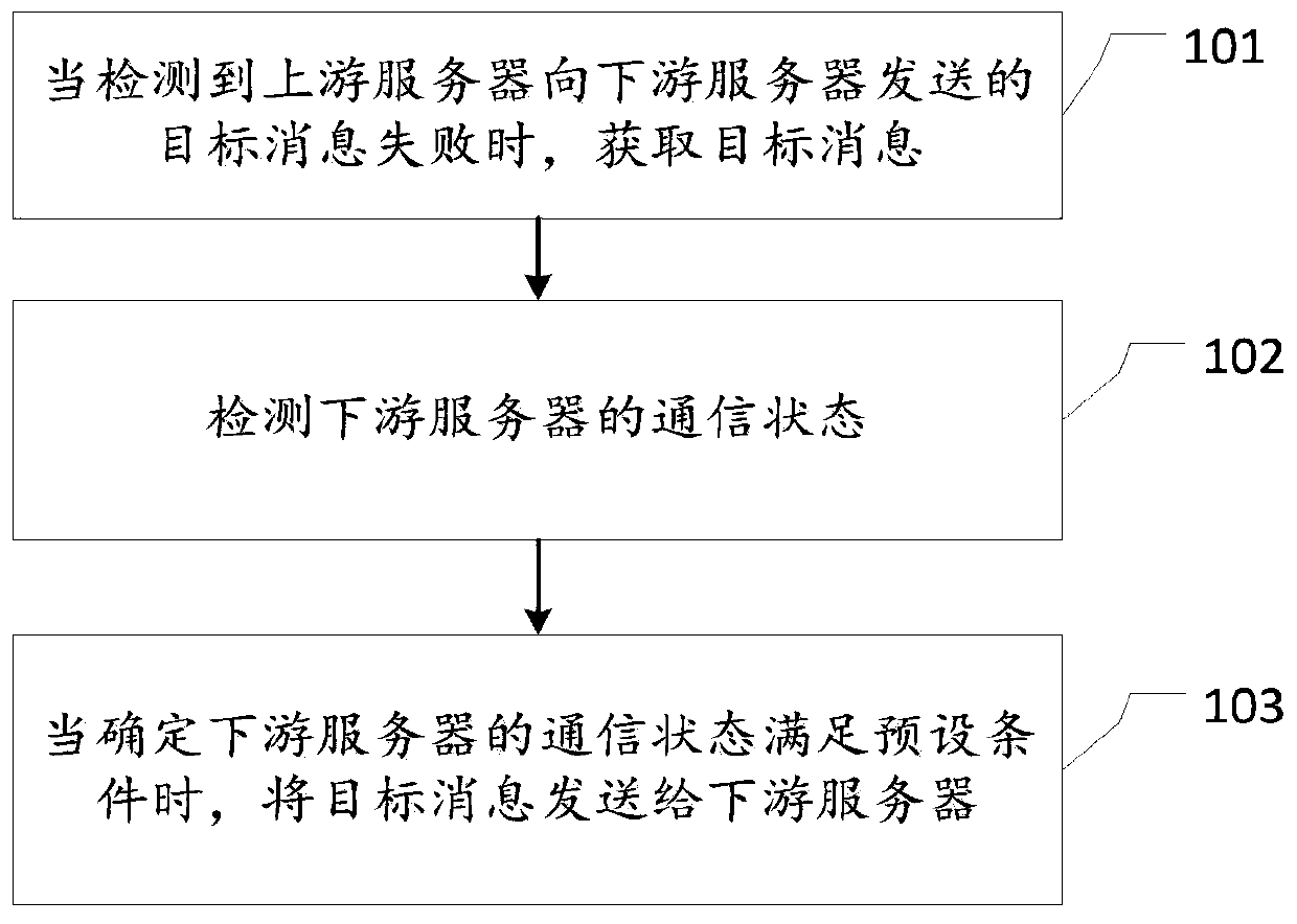 Message processing method, message processing device, electronic equipment and medium