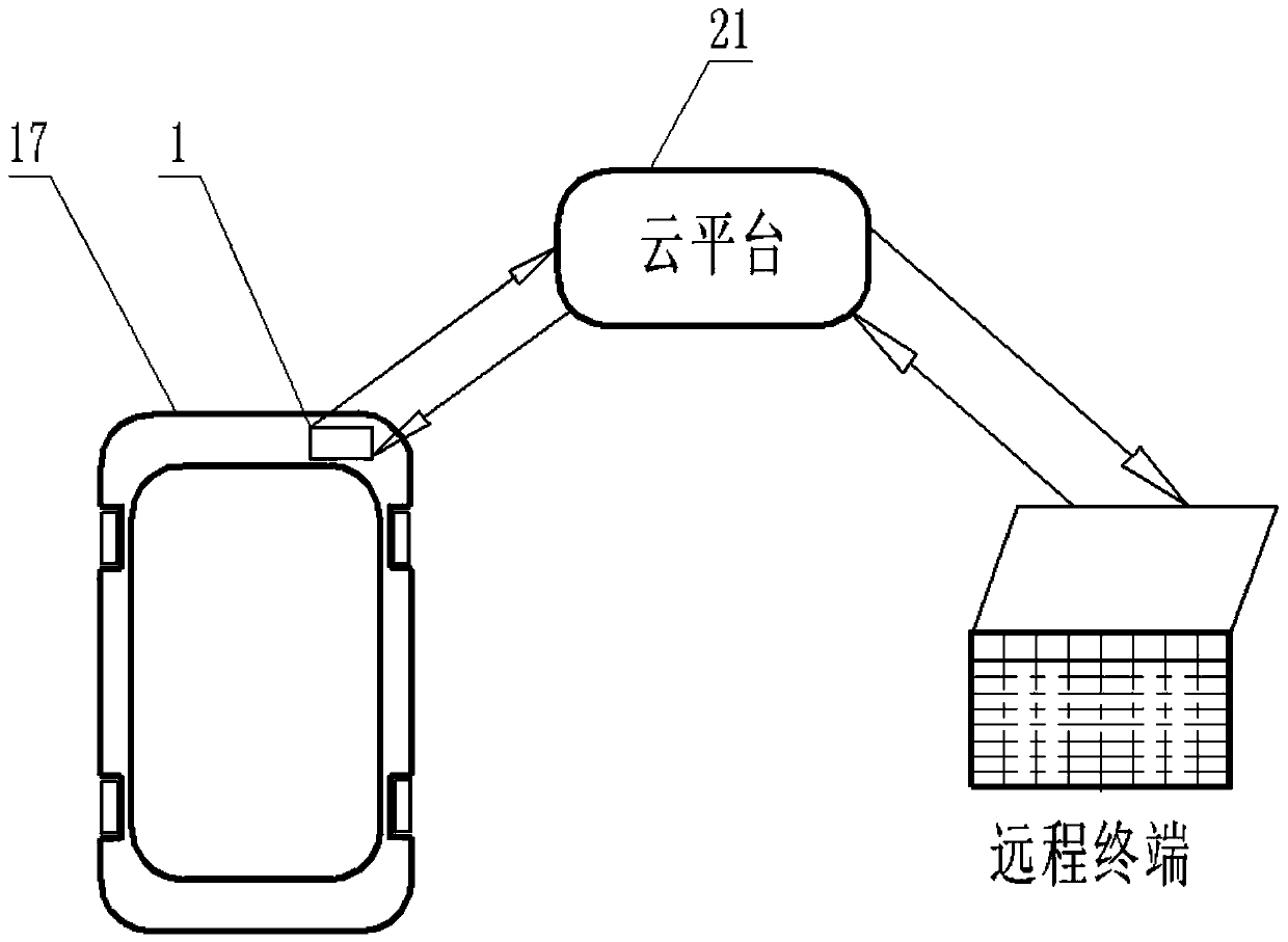 Intelligent platform vehicle special for grain logistics based on Internet of Vehicles and intelligent driving technology