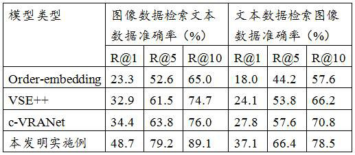 Cross-modal retrieval method based on multilevel feature representation alignment