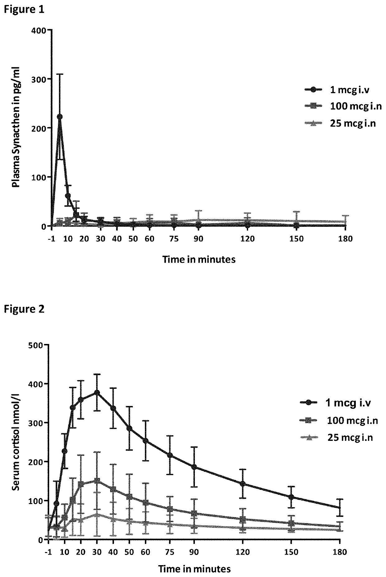 Method of diagnosis of adrenal insufficiency