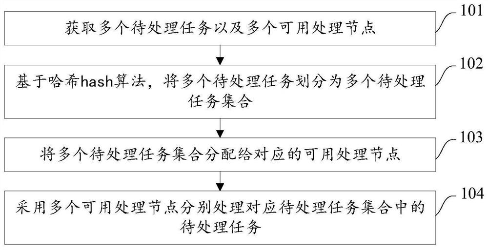 Task processing method and device, equipment and storage medium