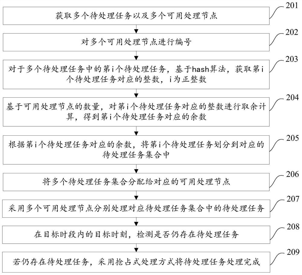 Task processing method and device, equipment and storage medium