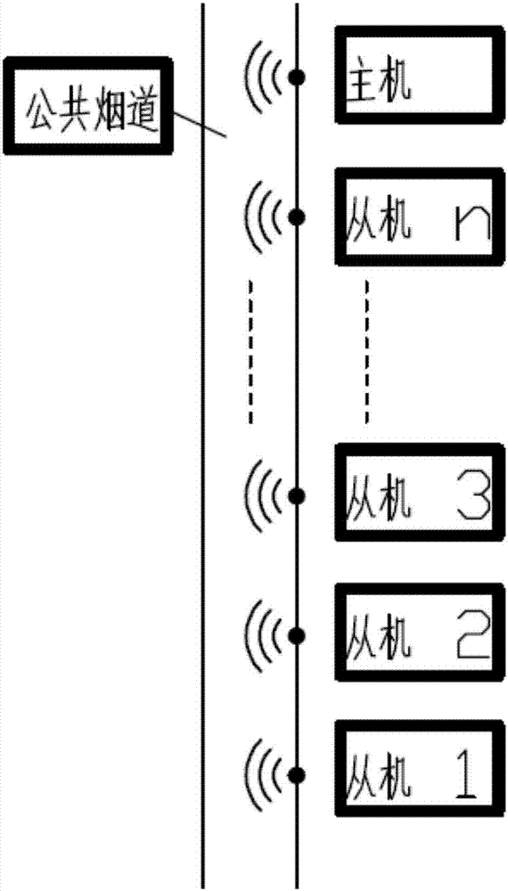Wireless communication method based on common flue environment