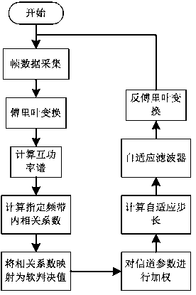 Echo Cancellation Method with Variable Step Size Based on Fast Convergence